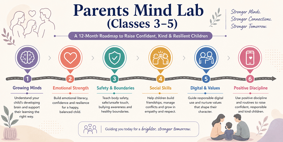Parents Mind Lab (Classes 3-5) Roadmap