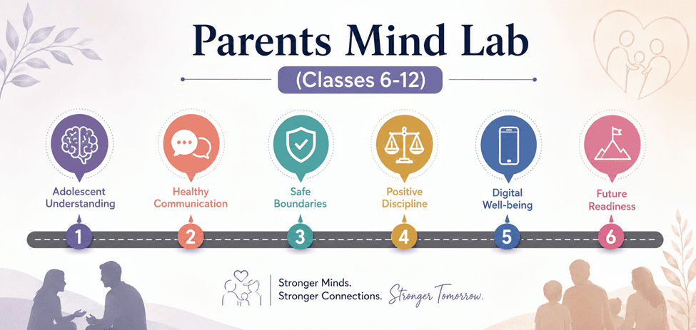 Parents Mind Lab (Classes 6-12) Roadmap